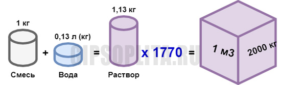 Сколько весит 1м3 шпаклевки