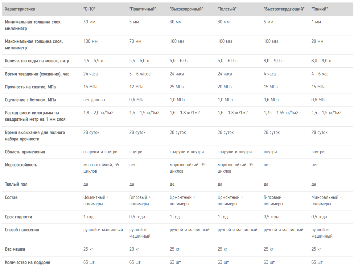 Таблица характеристик наливного пола старатели
